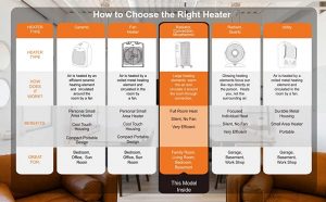 Chart of how to choose the right heater. The functions of various heaters and how they work! 